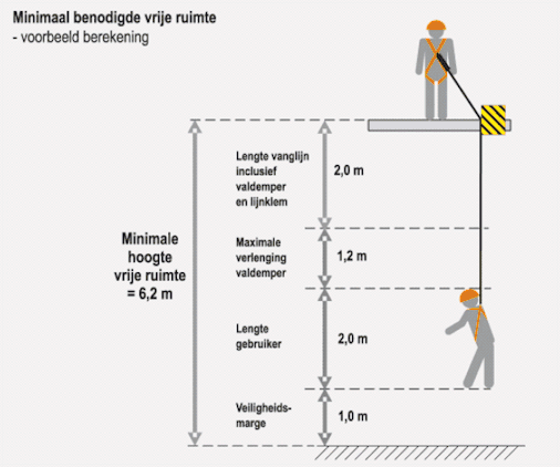 Keuze Hulp Valbeveiliging